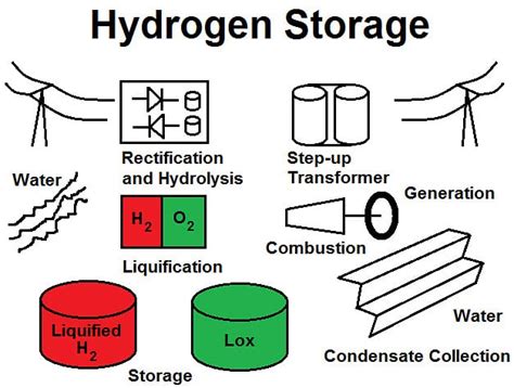 Hydrogen Fuel Storage and Infrastructure - Hydrogen Fuel News