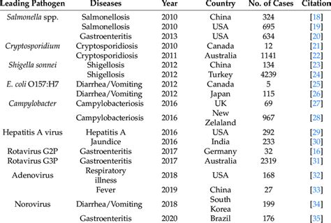 Examples of outbreaks of waterborne and foodborne diseases from 2011 to... | Download Scientific ...