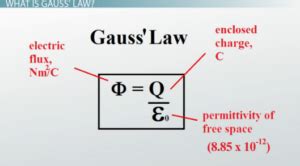 Gauss Law: Introduction, Formula, Equation, Videos and Solved Examples