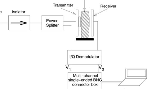 Schematic diagram of microwave moisture sensor prototype. | Download Scientific Diagram