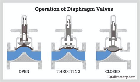 Control Valve Vs Manual Valve at Clyde Wilson blog