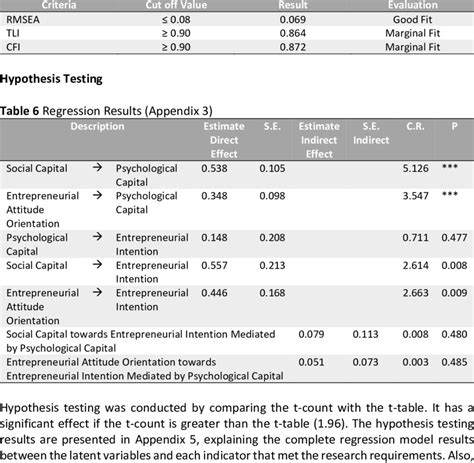 The Goodness of Fit Test Results | Download Scientific Diagram