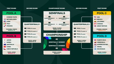 2023 WBC 라인업 명단 한국 최종 엔트리 선수명단 야구 미국 USA 일본 중국 체코 대반 네덜란드 쿠바 이탈리아 도미니카 공화국 푸에토리코 멕스코 콜롬비아 캐나다 영국 ...