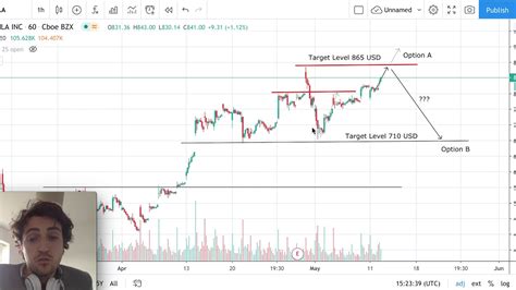 Tesla Stock Analysis - TSLA Stock Forecast using Fundamental and Technical Analysis - 12/05/2020 ...