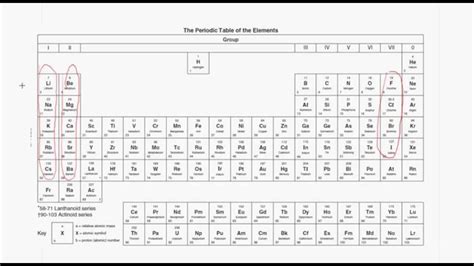 Periodic Table Cambridge Igcse