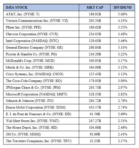 Dividend Shock: Over Half of DJIA Blue Chips Outyield 10-Year Treasury - 24/7 Wall St.