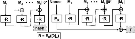 The GHASH universal hash-function (left), used internally by GMAC (right). | Download Scientific ...