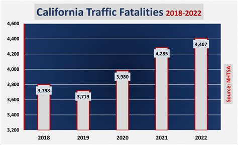 2023 California Car Accident Statistics | Maison Law