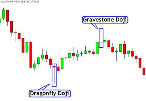 Dragonfly Doji and Gravestone Doji Candlestick Chart Patterns | Life to ...