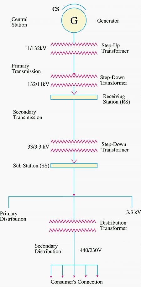 Single-line diagram of AC transmission and distribution system