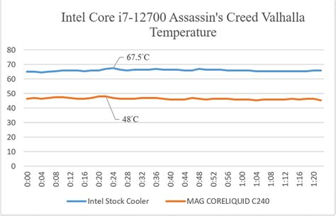 Cooler Recommendation for Intel Core i5-12600 and Core i7-12700