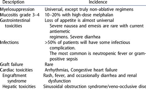 Complications of high-dose Melphalan. | Download Table