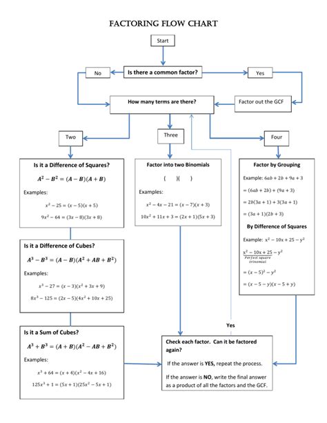 Factoring Flow Chart (1)