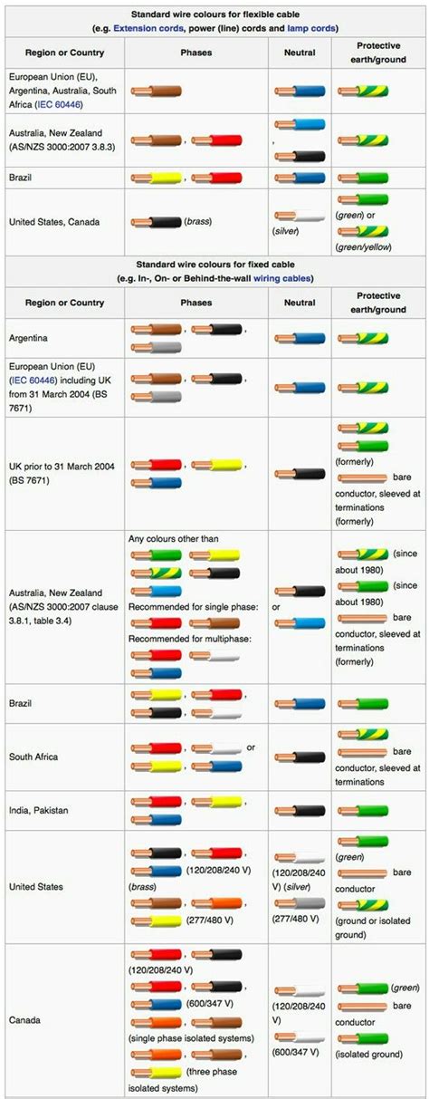 High Voltage Wiring Color Code