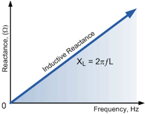 Inductor : Inductive Reactance