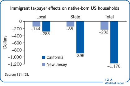 Taxpayer effects of immigration – tengoderechogt