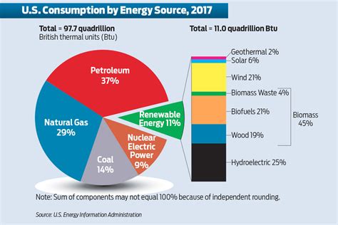 Energy Sources Chart