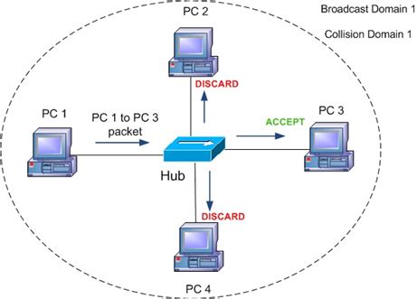 Network Fundamentals – Networking Devices