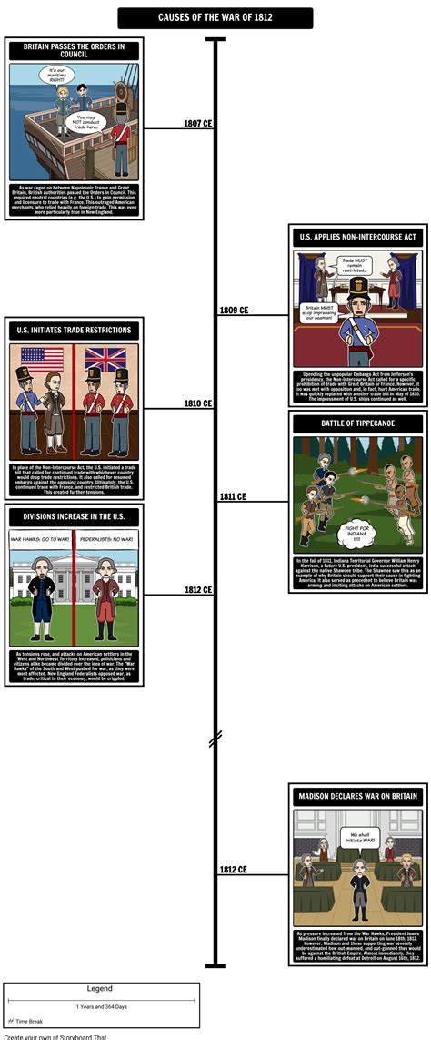 Timeline Of The War Of 1812