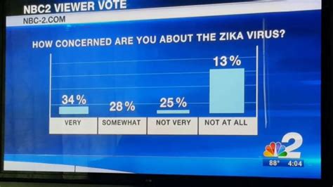 Local news graph really wants to make it seem like people don't care ...