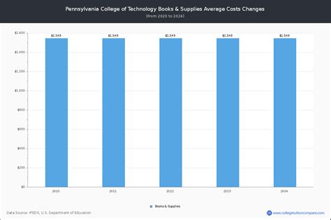 Penn College - Tuition & Fees, Net Price