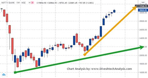 Nifty Bank Nifty Index Analysis