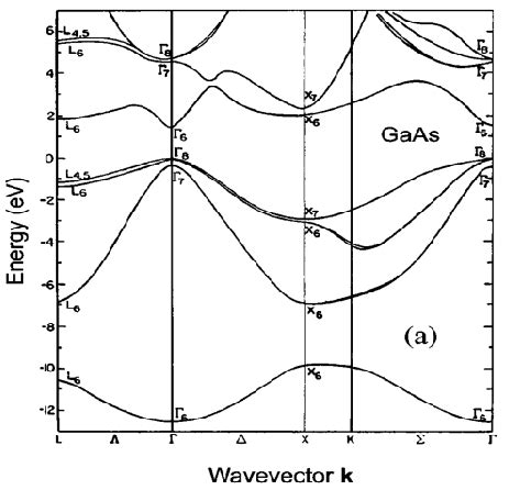 Band Gap of Gallium Arsenide - LibertykruwDyer