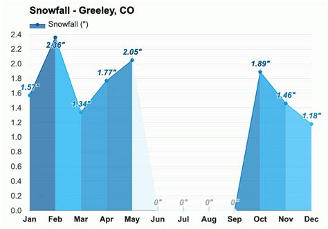 Yearly & Monthly weather - Greeley, CO