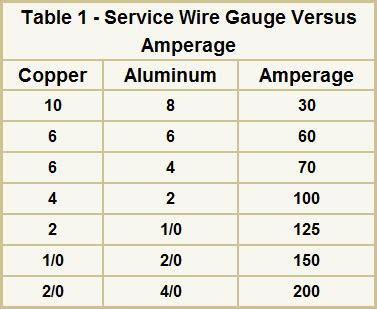 What Size Copper Wire For 150 Amps