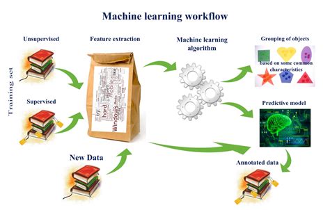 Machine Learning Workflow | Data Science Association