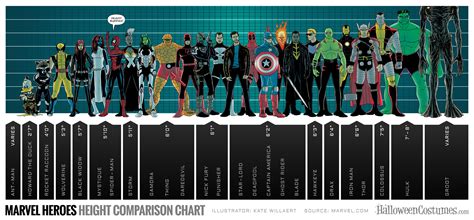 [Pics] Marvel Characters Height Comparison Chart [3000 x 1395]