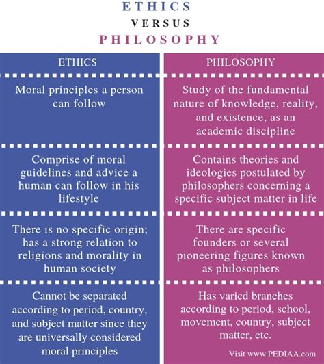 What is the Difference Between Ethics and Philosophy - Pediaa.Com