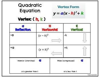 Transformation of quadratic equation in vertex form by Claudia Austin