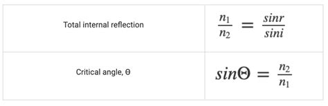 Refraction of Light and Total Internal Refraction Class 10 Notes | EduRev