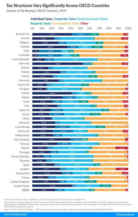 Sources of Government Revenue Vary Widely Across OECD Countries: Chart ...