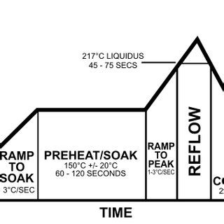 4: Typical Reflow soldering temperature profile [Courtesy:... | Download Scientific Diagram