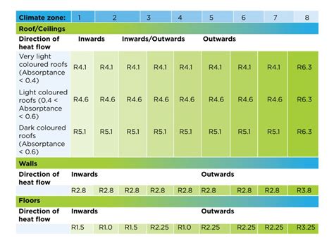 Minimum Insulation R-Values For Australian Homes - ECO Home Insulation