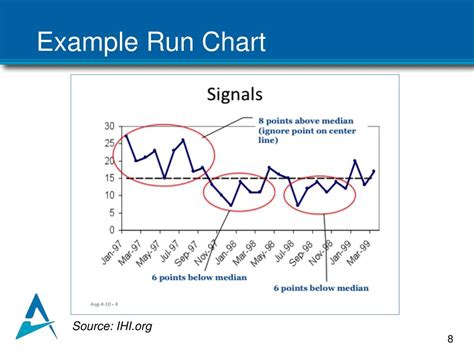 PPT - Monitoring Improvement Using a Run Chart PowerPoint Presentation ...