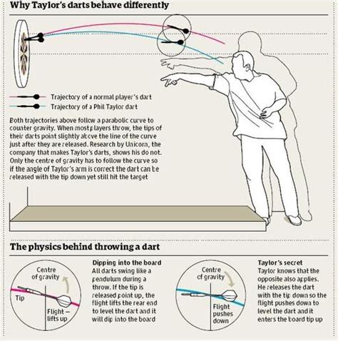 How To Master The Art Of Throwing Darts - IHSANPEDIA