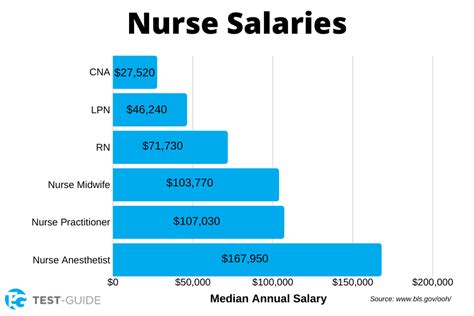 Nurse salary – Artofit