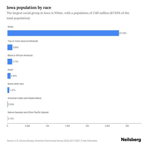 Iowa Population by Race & Ethnicity - 2023 | Neilsberg