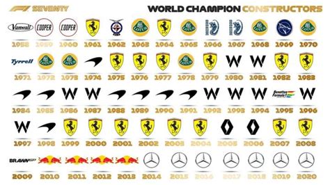 Every F1 Constructors Champion since it's inception (2020 Edition) : r/formula1