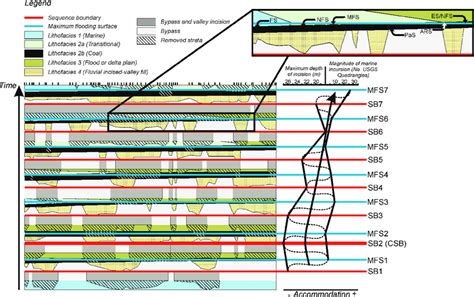 -Schematic chronostratigraphic chart (based on Fig. 4) showing the... | Download Scientific Diagram