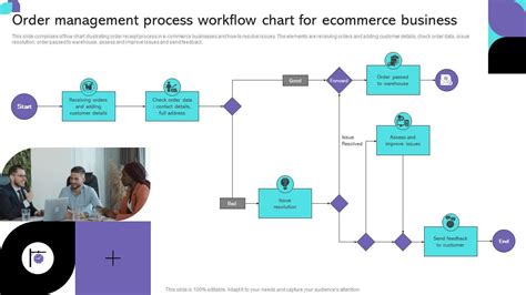 Order Management Process Workflow Chart For Ecommerce Business PPT Sample