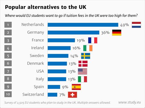 UK universities might lose 84% of EU students at higher fees – Survey | Study.eu