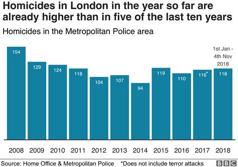 London violent crime could take 'a generation' to solve - BBC News