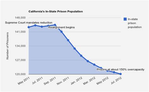 Is California's Prison Realignment Experiment Working? | KQED