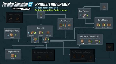 Farming Simulator 22 Platinum > required material (+production chain)