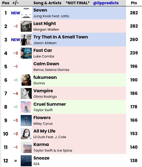 SpotifySwiftie on Twitter: ""Cruel Summer" is expected to spend a 3rd ...