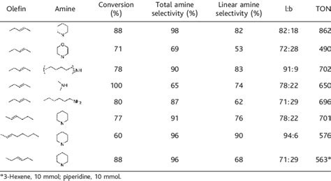 Hydroaminomethylation of different olefins. Reaction conditions:... | Download Table